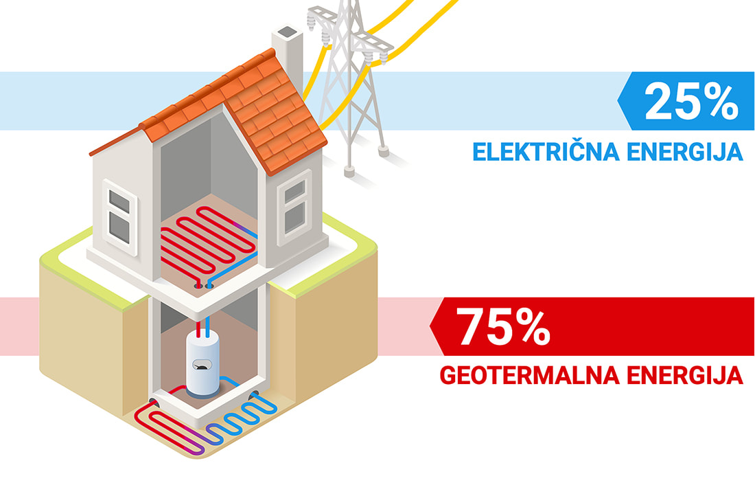25% električna energija, 75% geotermalna energija